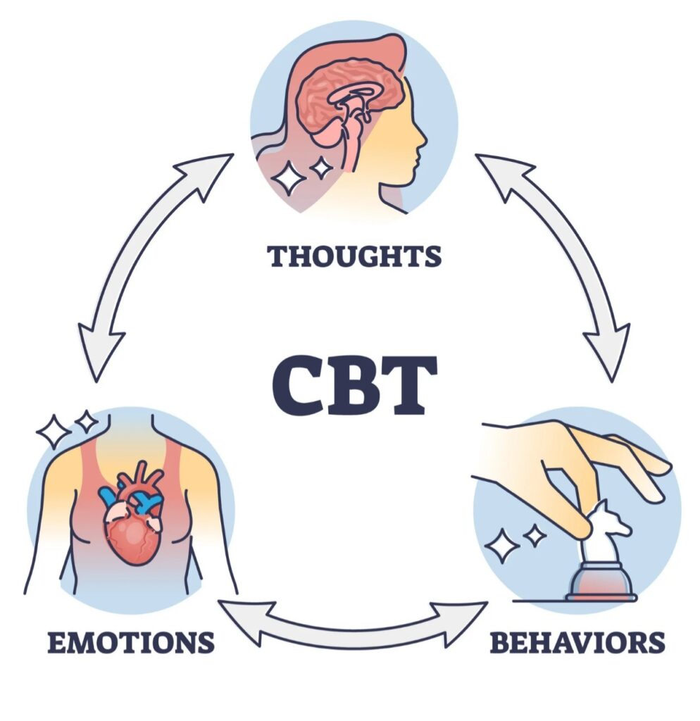 Cognitive Behavioral Therapy CBT Flow Chart
